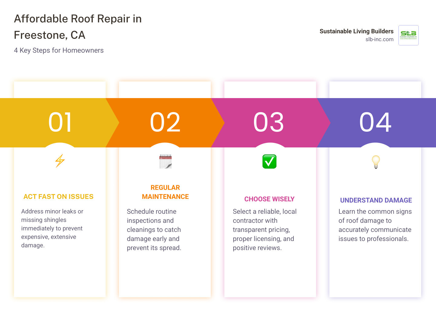 Infographic detailing how early detection, regular maintenance, choosing a reliable contractor, and understanding common damage are key steps to achieving affordable roof repair - affordable roofing repair in freestone ca infographic pillar-4-steps
