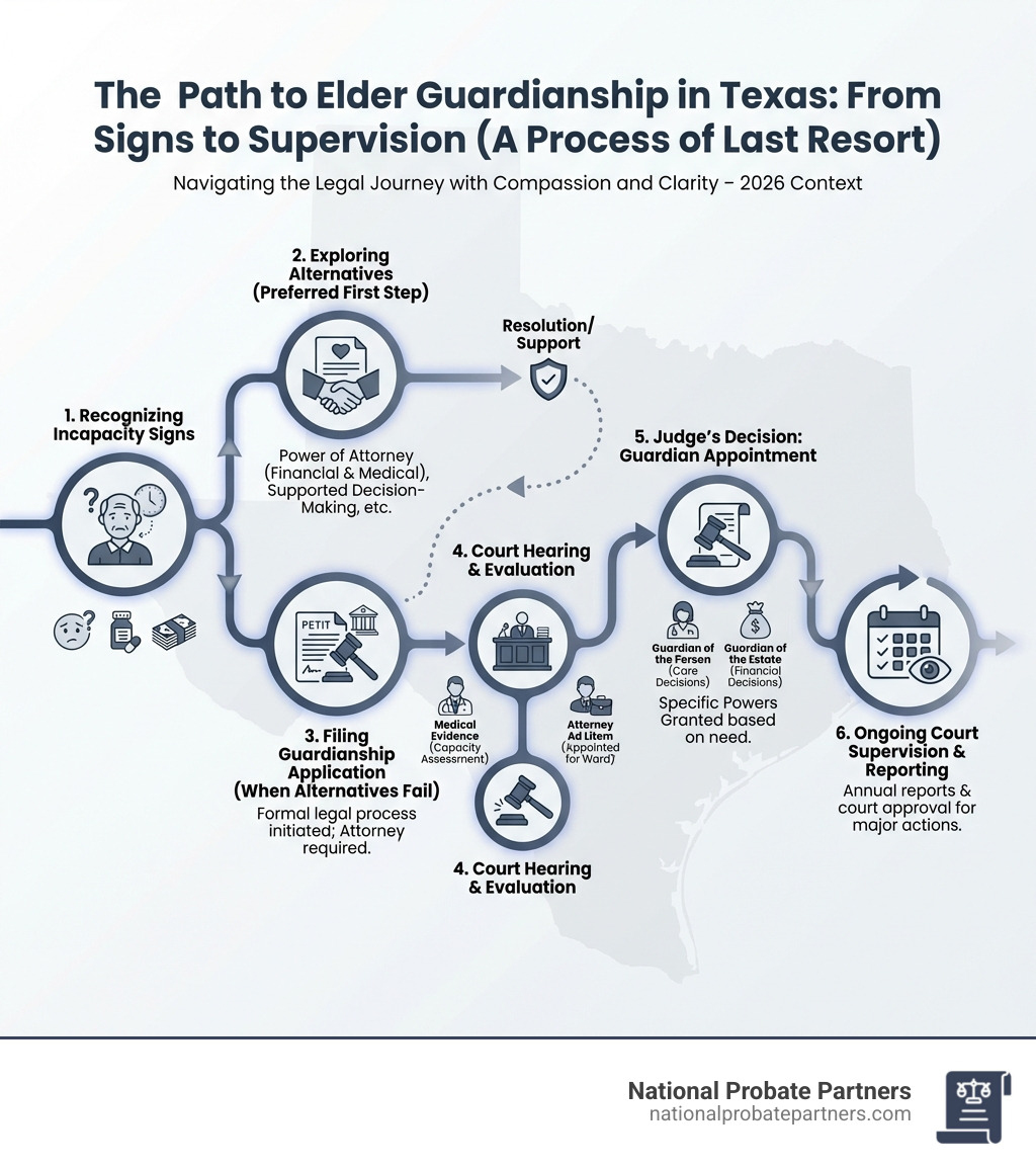Infographic showing the path from recognizing incapacity signs, to exploring alternatives like Power of Attorney and Supported Decision-Making, to filing a guardianship application when alternatives fail, through the court hearing with medical evidence and attorney ad litem appointment, culminating in the judge's decision to appoint a guardian with specific powers and ongoing court supervision requirements - elder guardianship Texas infographic 