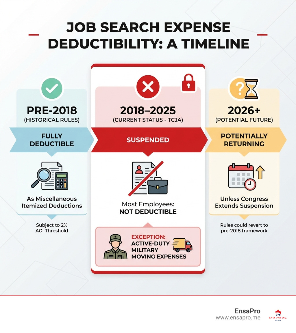 infographic showing the timeline of job search expense deductibility: fully deductible pre-2018 under miscellaneous itemized deductions subject to 2% AGI threshold, suspended 2018-2025 under TCJA with exception for active-duty military moving expenses, and potentially returning in 2026 unless Congress extends the suspension - Job search expenses infographic 