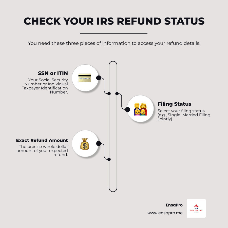 infographic showing the three key pieces of information needed to check IRS refund status: Social Security Number or ITIN at the top, Filing Status in the middle showing options like Single and Married Filing Jointly, and Exact Refund Amount in whole dollars at the bottom, with the IRS Where's My Refund tool logo - check IRS status infographic infographic-line-3-steps-elegant_beige