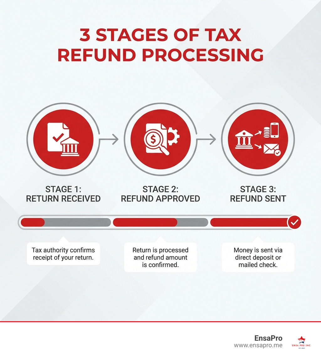 Infographic showing the three main stages of tax refund processing: Stage 1 - Return Received (tax authority confirms receipt of your return), Stage 2 - Refund Approved (return is processed and refund amount is confirmed), Stage 3 - Refund Sent (money is sent via direct deposit or mailed check) - check income tax refund status online infographic 