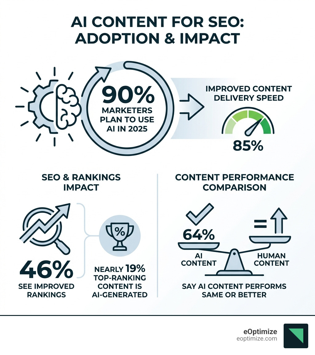 Infographic showing AI adoption in marketing: 90% of marketers plan to use AI in 2025, 85% report improved content delivery speed, 46% see improved rankings, 64% say AI content performs same or better than human content, and nearly 19% of top-ranking content is AI-generated - AI content for SEO infographic 