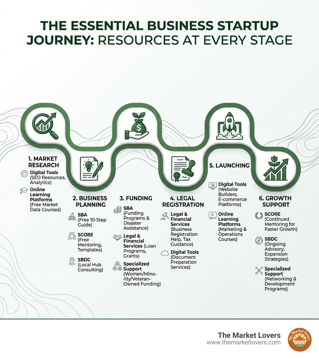 infographic showing the essential business startup journey from market research and business planning through funding, legal registration, launching, and growth support, with key resources listed at each stage - Business startup resources infographic 