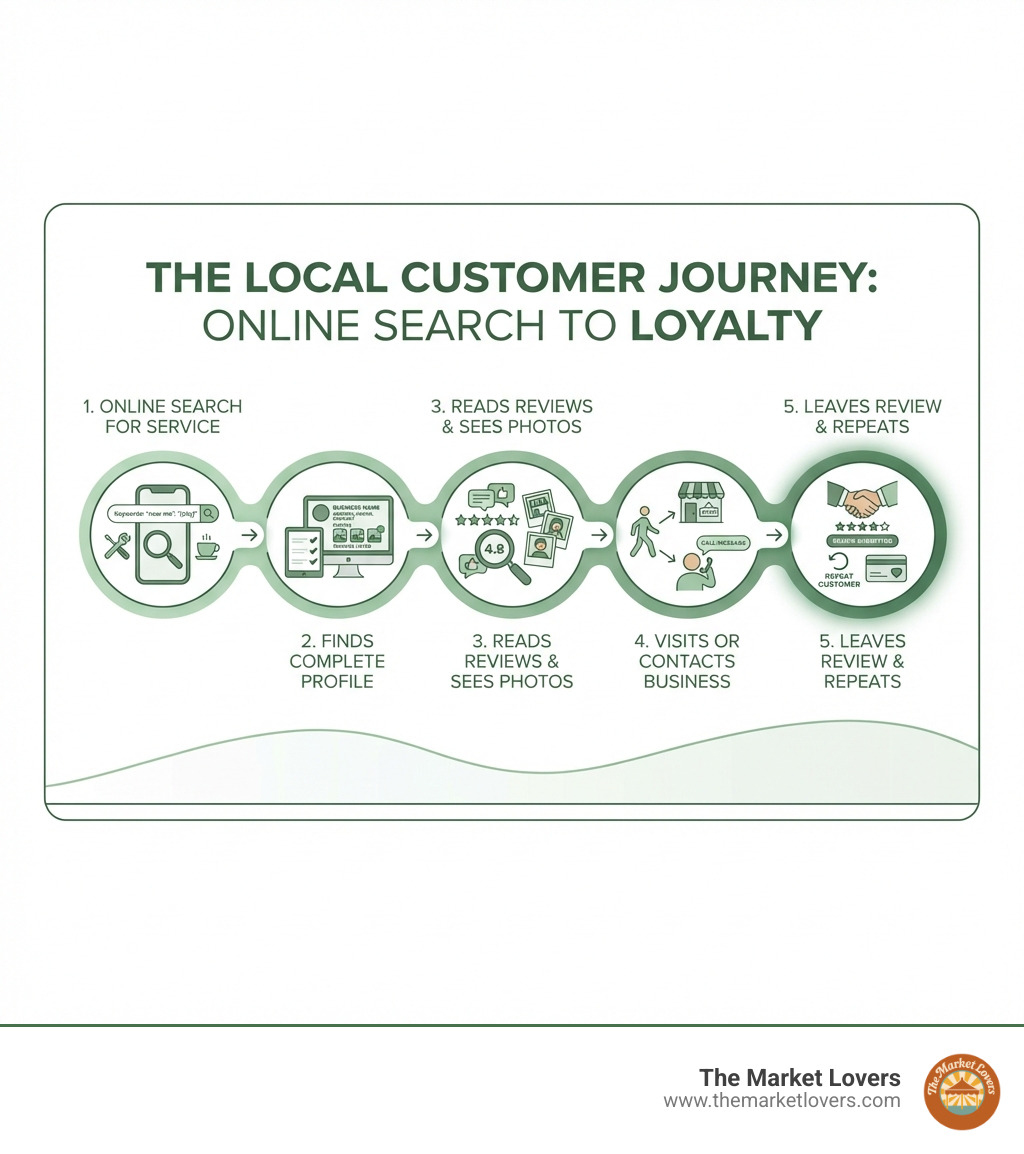 infographic showing the customer journey: 1. Customer searches online for local service, 2. Finds business profile with complete information, 3. Reads reviews and sees photos, 4. Visits business location or makes contact, 5. Leaves review and becomes repeat customer - find local businesses online infographic 