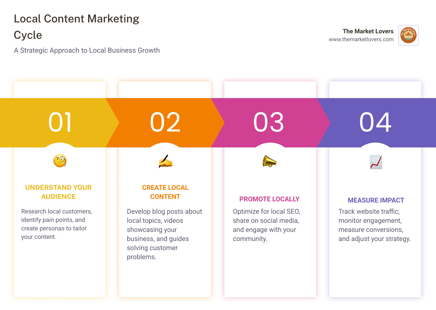Infographic showing the local content marketing cycle: Step 1 - Understand Your Audience (research local customers, identify pain points, create personas), Step 2 - Create Local Content (blog posts about local topics, videos showcasing your business, guides solving customer problems), Step 3 - Promote Locally (optimize for local SEO, share on social media, engage with community), Step 4 - Measure Impact (track website traffic, monitor engagement, measure conversions, adjust strategy) - content marketing local business infographic pillar-4-steps