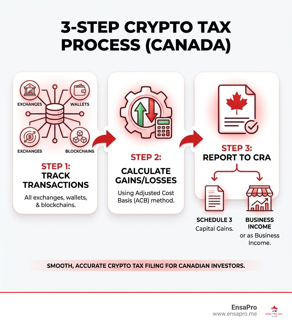 Infographic showing the 3-step crypto tax process: Step 1 - Track all transactions across exchanges, wallets, and blockchains; Step 2 - Calculate gains and losses using the Adjusted Cost Basis method; Step 3 - Report on Schedule 3 for capital gains or as business income on your tax return - Crypto tax filing service infographic Infographic showing the 3-step crypto tax process: Step 1 - Track all transactions across exchanges, wallets, and blockchains; Step 2 - Calculate gains and losses using the Adjusted Cost Basis method; Step 3 - Report on Schedule 3 for capital gains or as business income on your tax return - Crypto tax filing service infographic