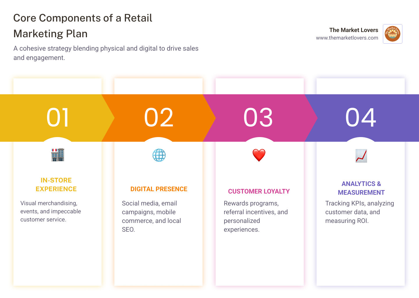 infographic showing the core components of a retail marketing plan with four main pillars: In-Store Experience (visual merchandising, events, customer service), Digital Presence (social media, email, mobile), Customer Loyalty (rewards programs, personalization, community building), and Analytics & Measurement (KPIs, customer data, ROI tracking) - Retail marketing strategies infographic pillar-4-steps