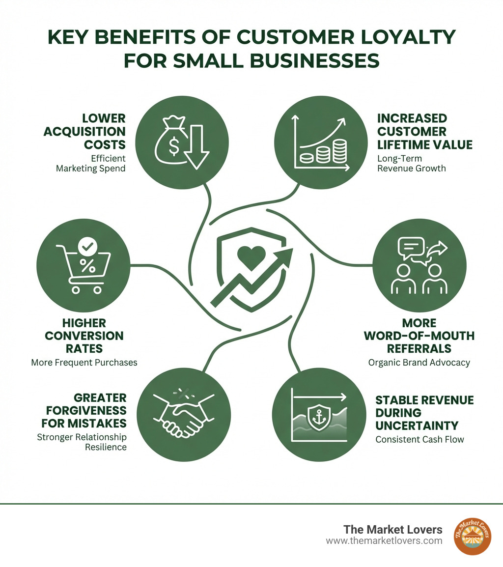 Infographic showing the key benefits of customer loyalty for small businesses: lower acquisition costs, increased customer lifetime value, higher conversion rates for repeat customers, more word-of-mouth referrals, greater forgiveness for mistakes, and stable revenue during market uncertainty - Customer loyalty strategies infographic 