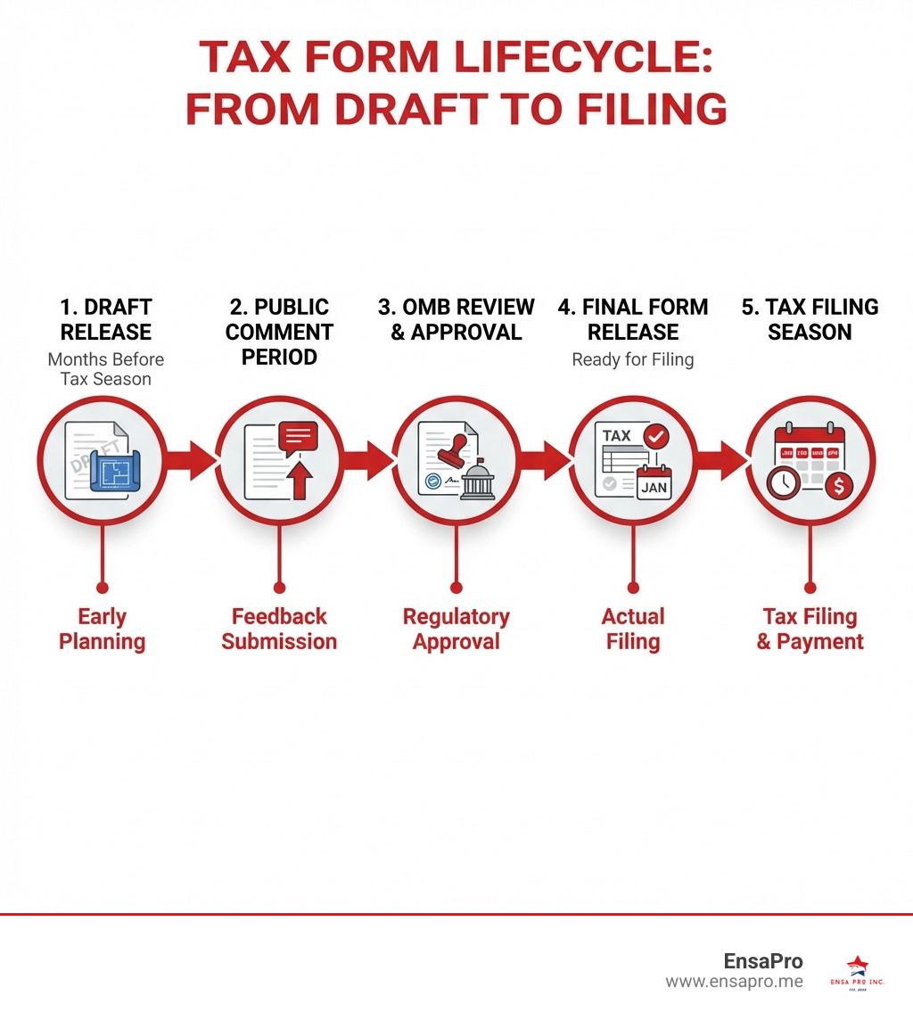 Infographic showing the lifecycle of a tax form: Draft Release (months before tax season) → Public Comment Period → OMB Review and Approval → Final Form Release (ready for filing) → Tax Filing Season. Each stage shows key activities like early planning, feedback submission, regulatory approval, and actual filing. - draft income tax return infographic Infographic showing the lifecycle of a tax form: Draft Release (months before tax season) → Public Comment Period → OMB Review and Approval → Final Form Release (ready for filing) → Tax Filing Season. Each stage shows key activities like early planning, feedback submission, regulatory approval, and actual filing. - draft income tax return infographic