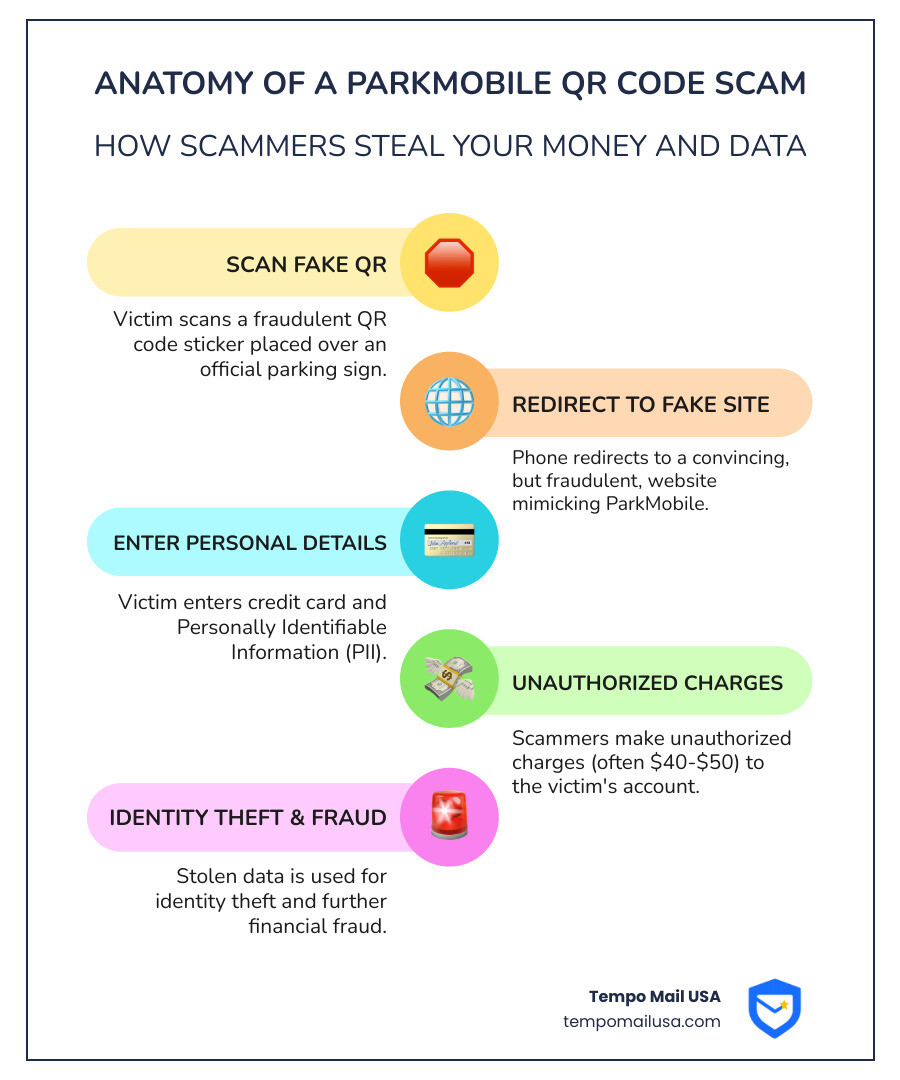 Infographic showing the anatomy of a ParkMobile QR code scam: Step 1 shows a person scanning a fake QR code sticker on a parking meter; Step 2 shows their phone redirecting to a fraudulent website mimicking ParkMobile; Step 3 shows the victim entering credit card and personal details; Step 4 shows unauthorized charges appearing on their bank statement; Step 5 shows stolen data being used for identity theft and financial fraud - parkmobile scam infographic infographic-line-5-steps-colors