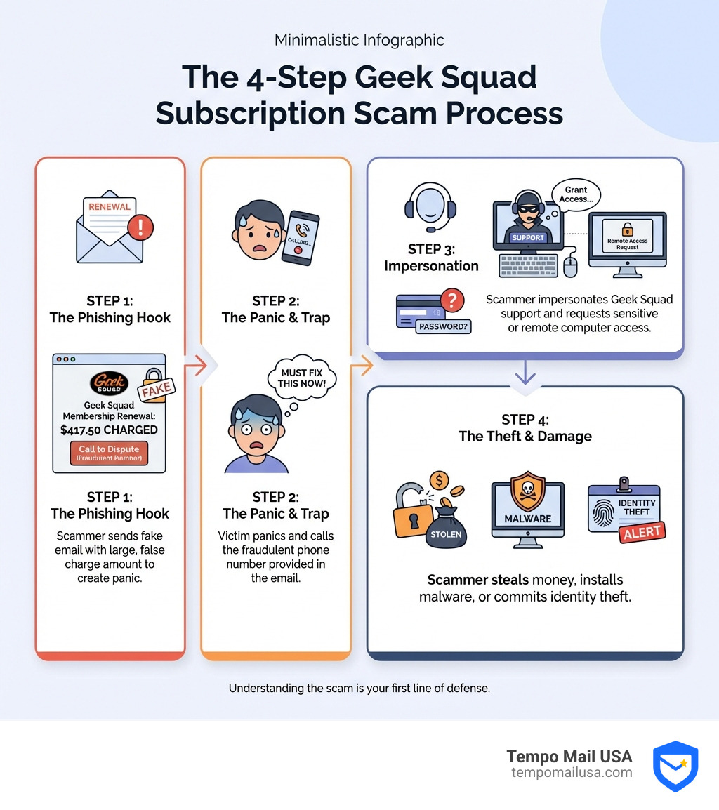 infographic showing the 4-step scam process: Step 1 - Scammer sends fake Geek Squad renewal email with large charge amount; Step 2 - Victim panics and calls the fraudulent phone number provided; Step 3 - Scammer impersonates Geek Squad support and requests sensitive information or remote computer access; Step 4 - Scammer steals money, installs malware, or commits identity theft - geek squad subscription scam infographic 
