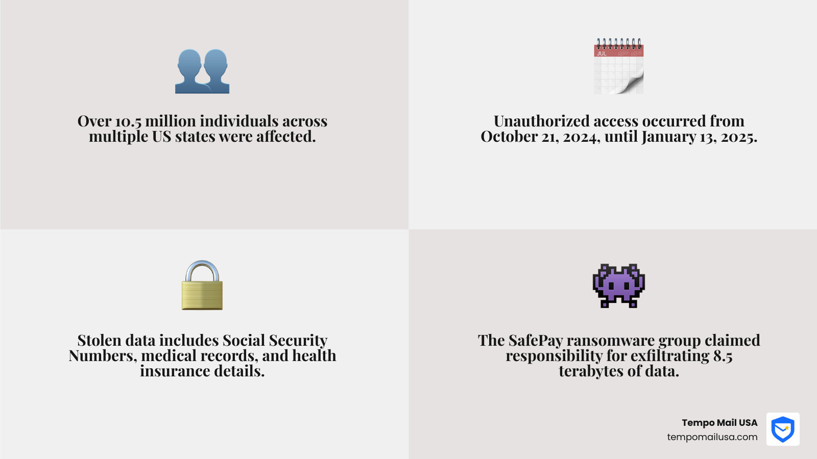 Infographic showing the Conduent data breach timeline from October 21, 2024 (breach begins) to January 13, 2025 (discovery), with 10.5 million total victims broken down by state: Texas 400,000+, Oregon 1 million+, Washington 76,000, South Carolina 48,000, New Hampshire 10,000, Maine 378. Data stolen includes SSNs, medical records, health insurance details, names, and dates of birth. SafePay ransomware group claimed 8.5 terabytes of data stolen. - conduent data breach infographic 4_facts_emoji_grey