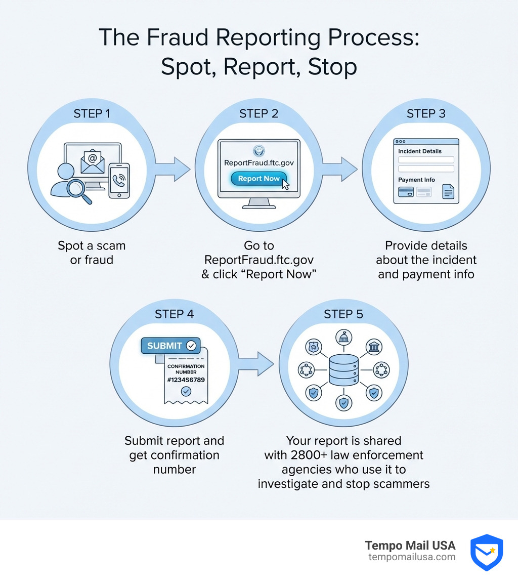 infographic showing the fraud reporting process: Step 1 - Spot a scam or fraud, Step 2 - Go to ReportFraud.ftc.gov and click Report Now, Step 3 - Provide details about the incident and payment info, Step 4 - Submit report and get confirmation number, Step 5 - Your report is shared with 2800+ law enforcement agencies who use it to investigate and stop scammers - report fraud ftc.gov infographic 