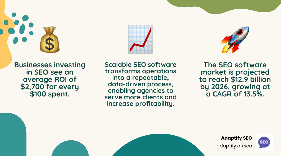 infographic showing ROI of scalable SEO software including time savings automation benefits and profitability improvements for agencies managing multiple clients - Scalable SEO software infographic 3_facts_emoji_nature