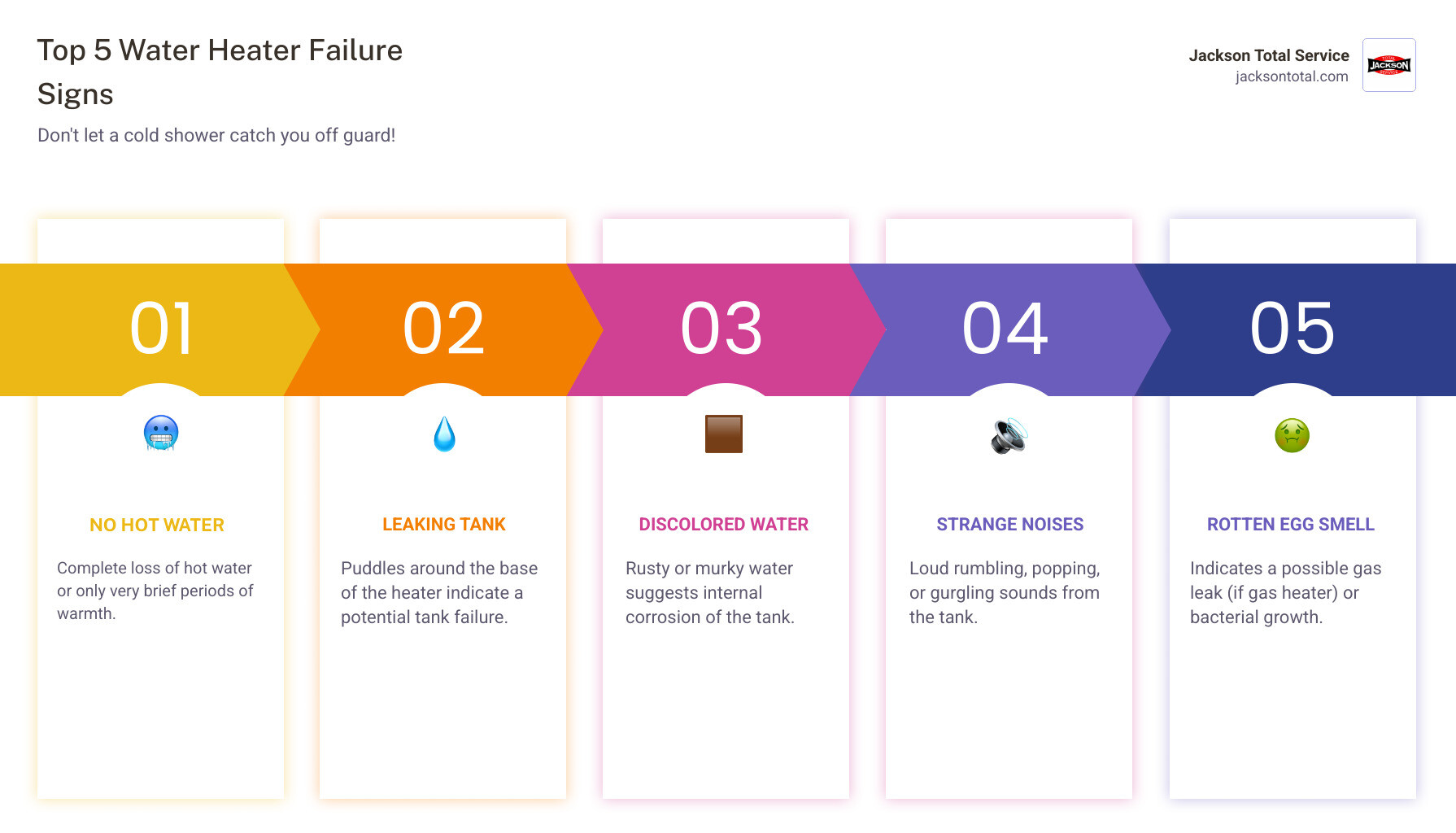 Infographic showing the top 5 signs your water heater is failing: no hot water, leaking tank, rusty or discolored water, strange noises like popping or rumbling, and rotten egg smell indicating gas leak - 24 hour water heater repair in fort myers beach, fl infographic pillar-5-steps