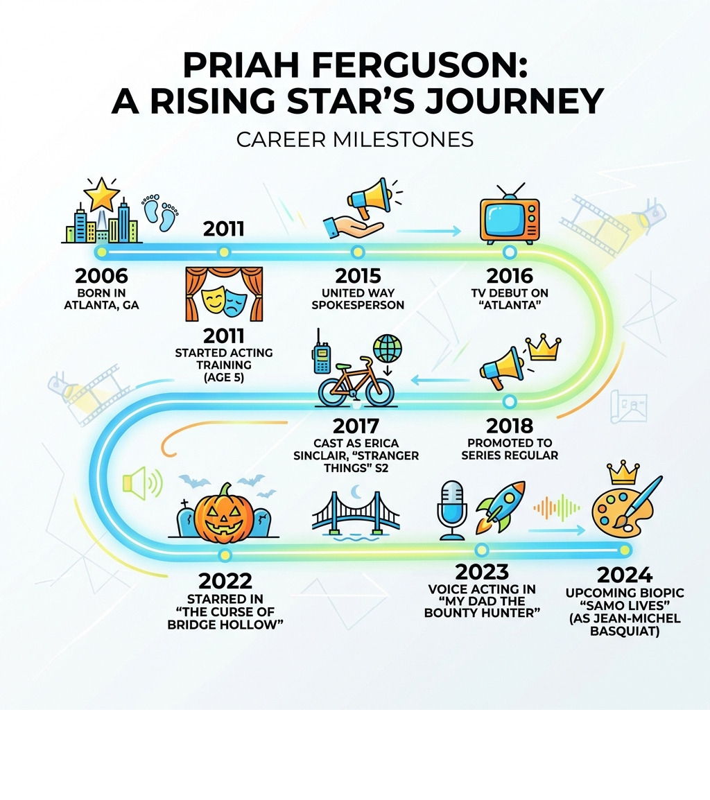 Infographic showing Priah Ferguson's career timeline: 2006 born in Atlanta, 2011 started acting training at age 5, 2015 became United Way spokesperson, 2016 TV debut on Atlanta, 2017 cast as Erica Sinclair in Stranger Things Season 2, 2018 promoted to series regular, 2022 starred in The Curse of Bridge Hollow, 2023 voice acting in My Dad the Bounty Hunter, 2024 upcoming biopic Samo Lives about Jean-Michel Basquiat - priah ferguson infographic 
