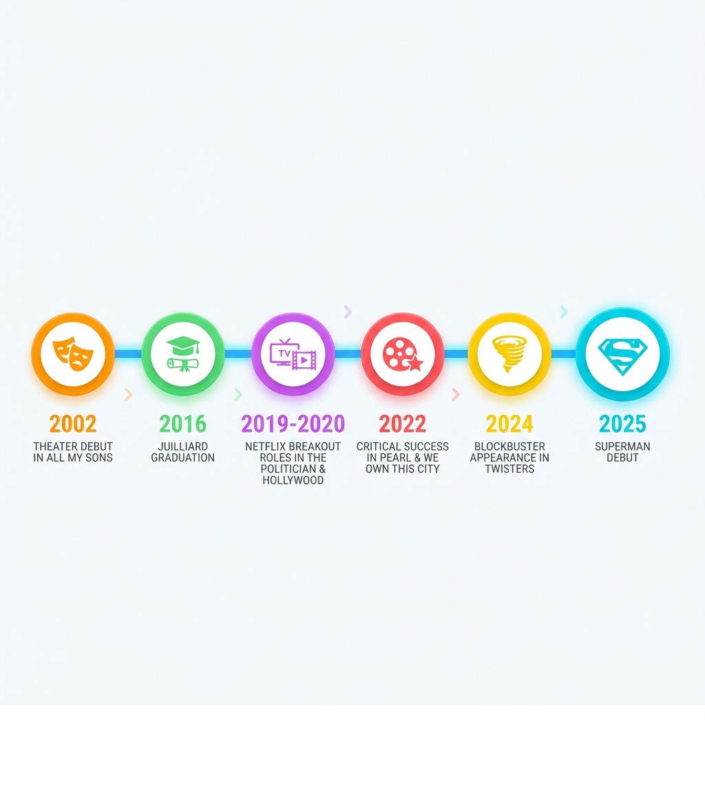 Infographic showing David Corenswet's career timeline from 2002 theater debut in All My Sons, through 2016 Juilliard graduation, 2019-2020 Netflix breakout roles in The Politician and Hollywood, 2022 critical success in Pearl and We Own This City, 2024 blockbuster appearance in Twisters, to 2025 Superman debut - david corenswet infographic 