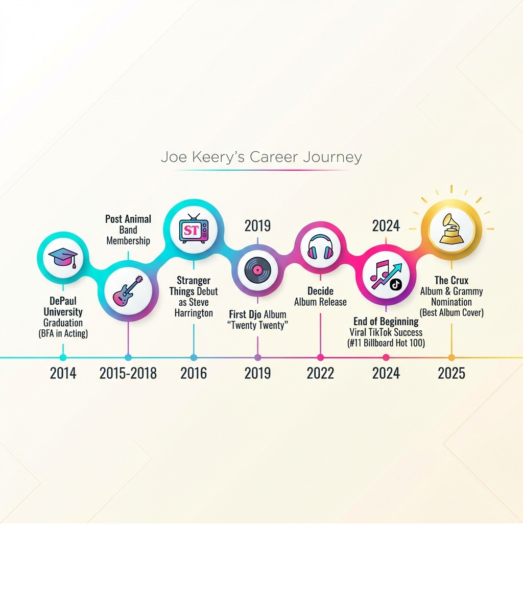Infographic showing Joe Keery's career timeline from 2014 graduation from DePaul University, through 2016 Stranger Things debut as Steve Harrington, 2015-2018 Post Animal band membership, 2019 first Djo album Twenty Twenty, 2022 Decide album release, 2024 End of Beginning viral TikTok success reaching number 11 on Billboard Hot 100, and 2025 The Crux album with Grammy nomination for Best Album Cover - joe keery infographic Infographic showing Joe Keery's career timeline from 2014 graduation from DePaul University, through 2016 Stranger Things debut as Steve Harrington, 2015-2018 Post Animal band membership, 2019 first Djo album Twenty Twenty, 2022 Decide album release, 2024 End of Beginning viral TikTok success reaching number 11 on Billboard Hot 100, and 2025 The Crux album with Grammy nomination for Best Album Cover - joe keery infographic