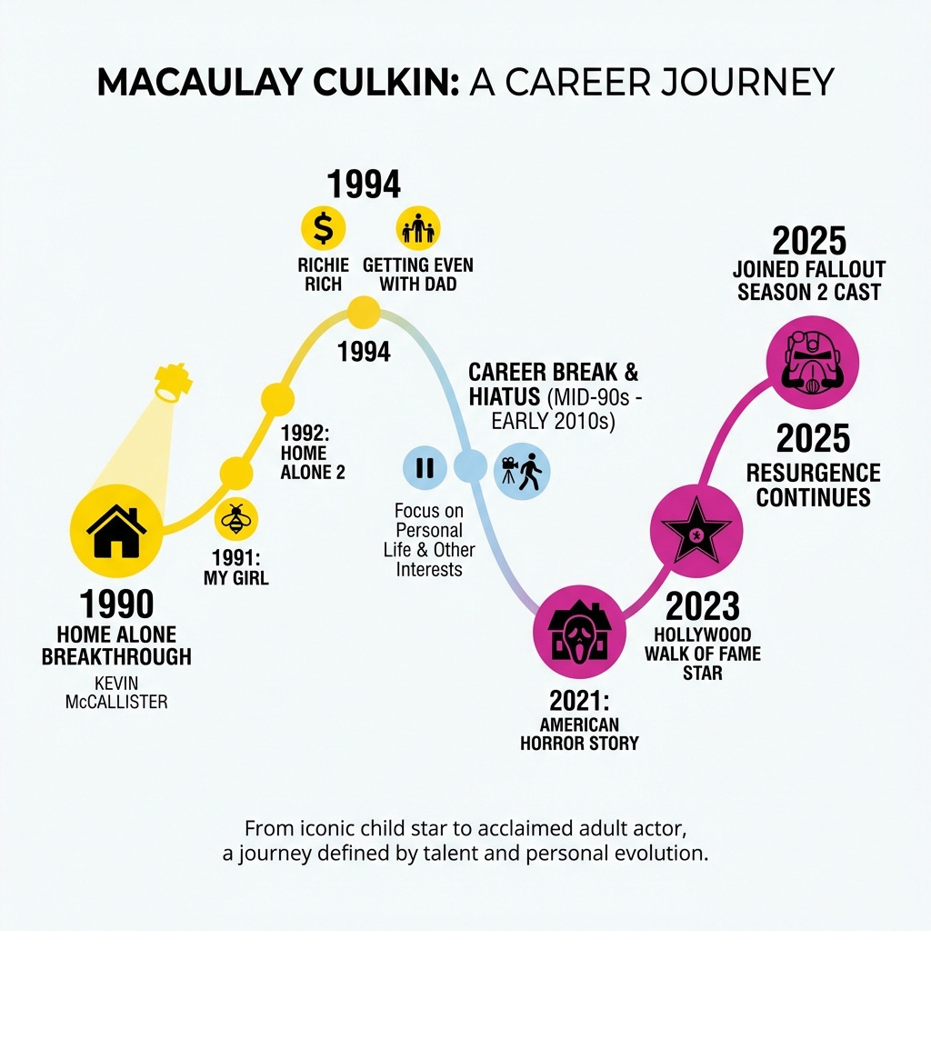 Timeline showing Macaulay Culkin's career from 1990 Home Alone breakthrough through his hiatus years to his 2020s resurgence including American Horror Story, his Hollywood Walk of Fame star, and Fallout casting - macaulay culkin infographic 