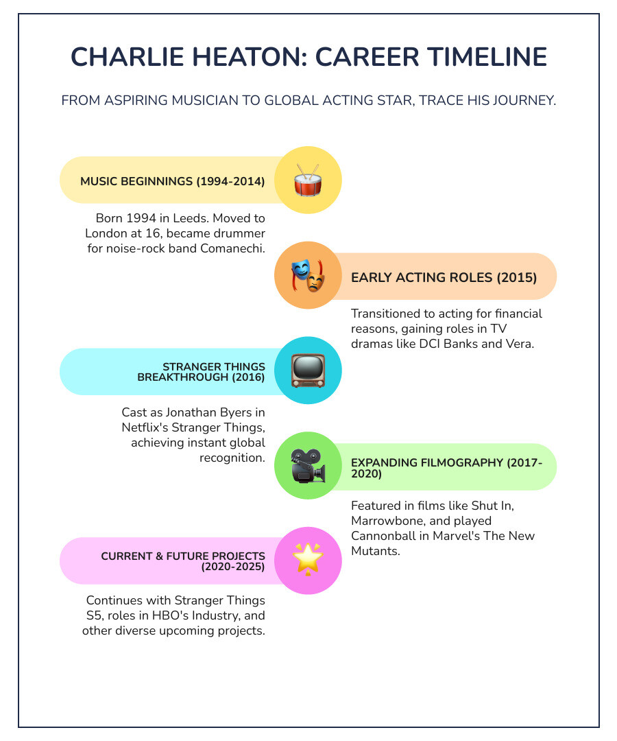 Infographic showing Charlie Heaton's career timeline from 1994 birth in Leeds through 2010-2014 music career with Comanechi, 2015 early TV roles, 2016 Stranger Things breakthrough, and 2020-2025 diverse film and TV projects including The New Mutants and Industry - charlie heaton infographic infographic-line-5-steps-colors