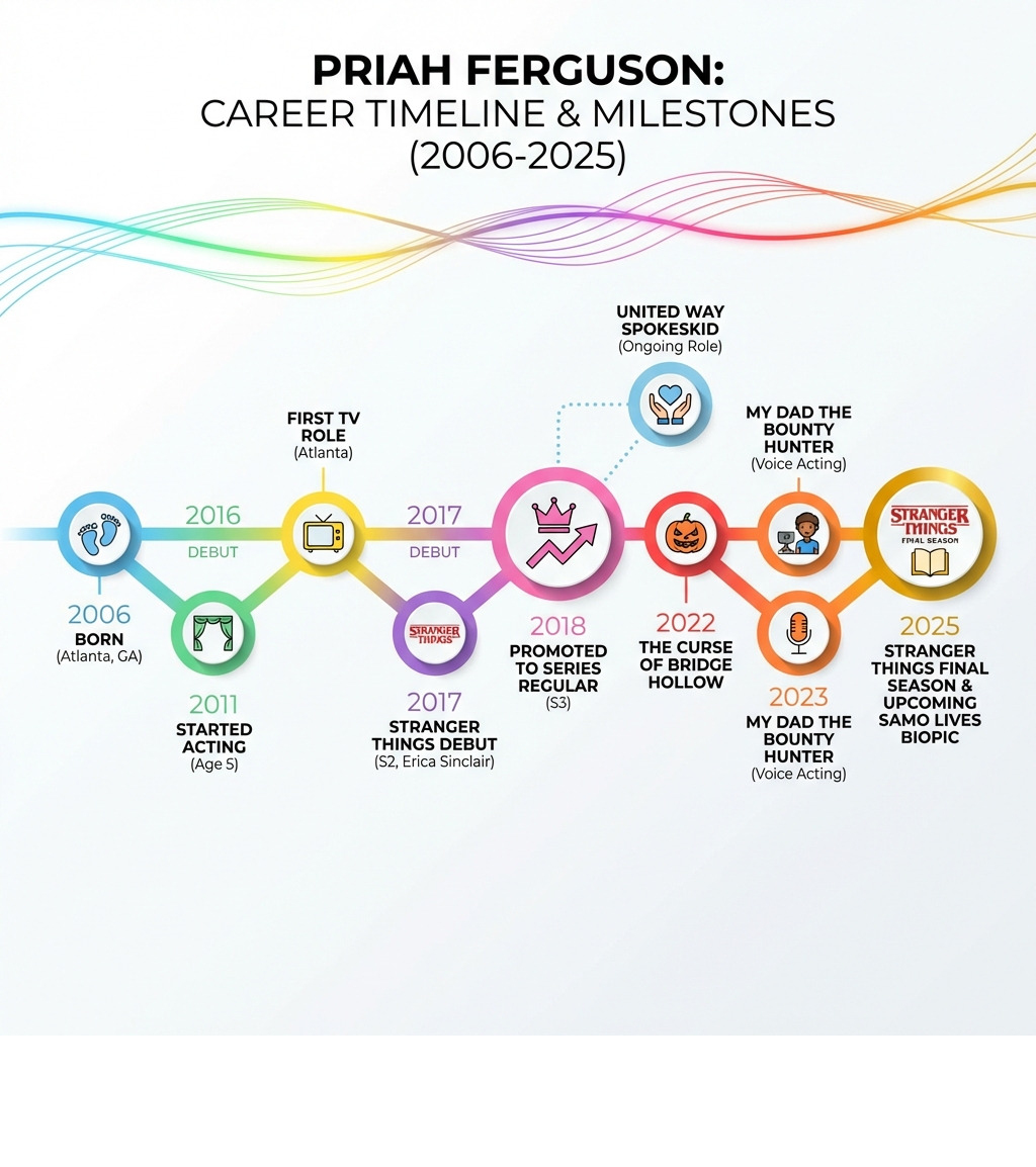 infographic showing priah ferguson career timeline from 2006 birth to 2025 including key milestones: started acting age 5 in 2011, first tv role on atlanta in 2016, stranger things debut season 2 in 2017, promoted to series regular season 3 in 2018, united way spokeskid, the curse of bridge hollow 2022, my dad the bounty hunter voice acting 2023, stranger things final season 2025, and upcoming samo lives biopic - priah ferguson infographic infographic showing priah ferguson career timeline from 2006 birth to 2025 including key milestones: started acting age 5 in 2011, first tv role on atlanta in 2016, stranger things debut season 2 in 2017, promoted to series regular season 3 in 2018, united way spokeskid, the curse of bridge hollow 2022, my dad the bounty hunter voice acting 2023, stranger things final season 2025, and upcoming samo lives biopic - priah ferguson infographic