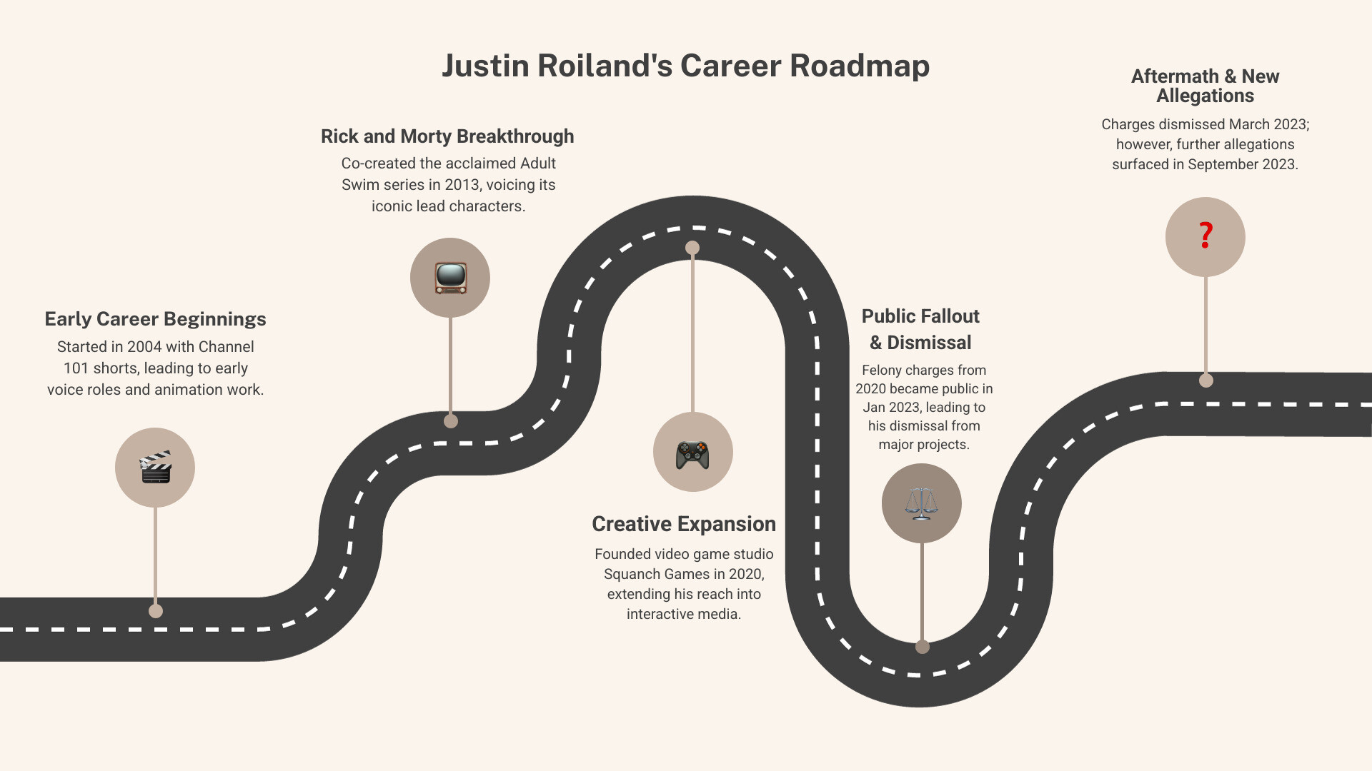Infographic showing Justin Roiland's career timeline from 2004 early career through Channel 101, 2013 co-creation of Rick and Morty, 2020 founding of Squanch Games, 2020 arrest on felony charges, 2023 dismissal from major projects, 2023 charges dismissed, and 2023 additional allegations reported - justin roiland infographic roadmap-5-steps Infographic showing Justin Roiland's career timeline from 2004 early career through Channel 101, 2013 co-creation of Rick and Morty, 2020 founding of Squanch Games, 2020 arrest on felony charges, 2023 dismissal from major projects, 2023 charges dismissed, and 2023 additional allegations reported - justin roiland infographic roadmap-5-steps