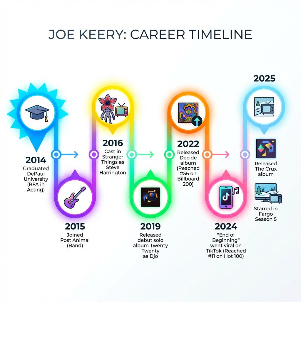 Infographic showing Joe Keery's career timeline: 2014 graduated DePaul University, 2015 joined Post Animal band, 2016 cast in Stranger Things as Steve Harrington, 2019 released debut solo album Twenty Twenty as Djo, 2022 released Decide album reaching number 56 on Billboard 200, 2024 End of Beginning went viral on TikTok reaching number 11 on Hot 100, 2025 released The Crux album and starred in Fargo Season 5 - joe keery infographic Infographic showing Joe Keery's career timeline: 2014 graduated DePaul University, 2015 joined Post Animal band, 2016 cast in Stranger Things as Steve Harrington, 2019 released debut solo album Twenty Twenty as Djo, 2022 released Decide album reaching number 56 on Billboard 200, 2024 End of Beginning went viral on TikTok reaching number 11 on Hot 100, 2025 released The Crux album and starred in Fargo Season 5 - joe keery infographic