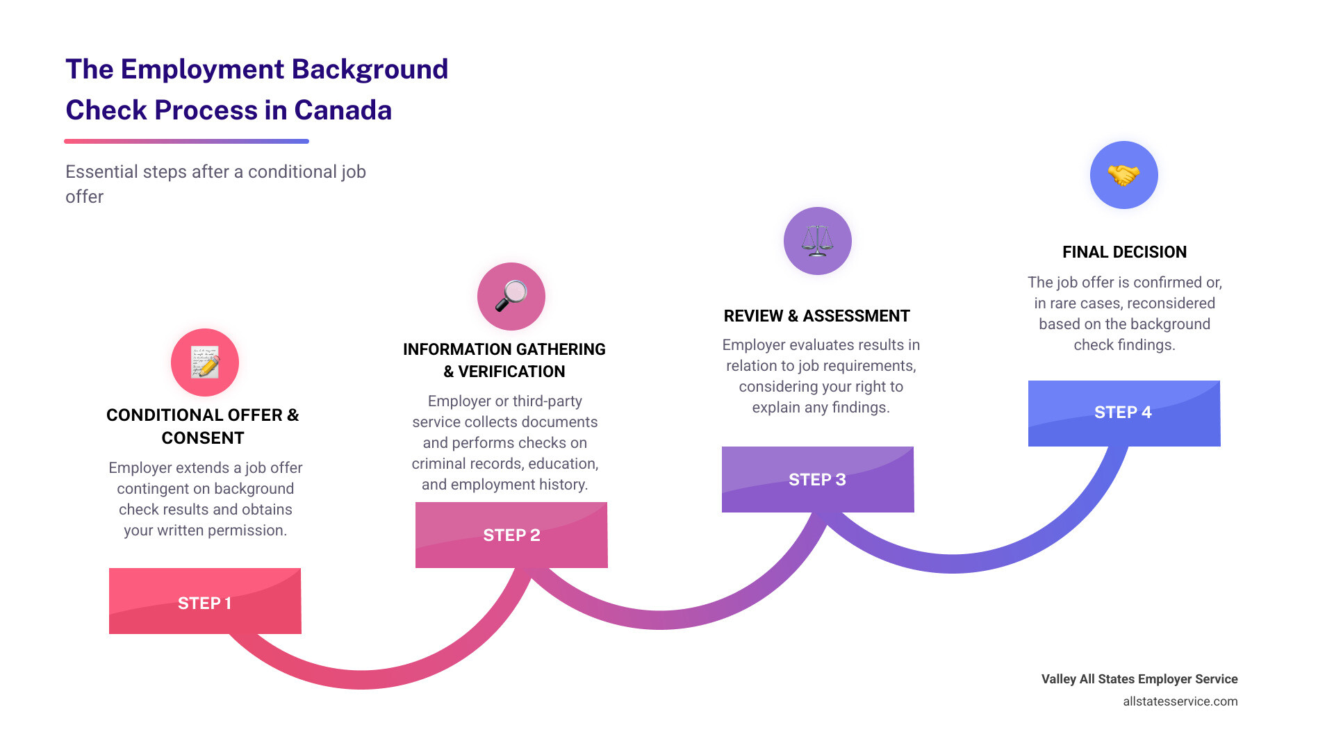 infographic showing the five main stages of a US employment background check: Stage 1 - Conditional Offer and Written Consent (employer must inform you and get permission under FCRA); Stage 2 - Information Collection (gathering documents and references); Stage 3 - Verification Process (checking criminal records, education, employment history); Stage 4 - Review Period (employer assesses relevance to job, you have right to explain under adverse action rules); Stage 5 - Final Decision (offer confirmed or reconsidered with proper notice) - employment background check process infographic step-infographic-4-steps