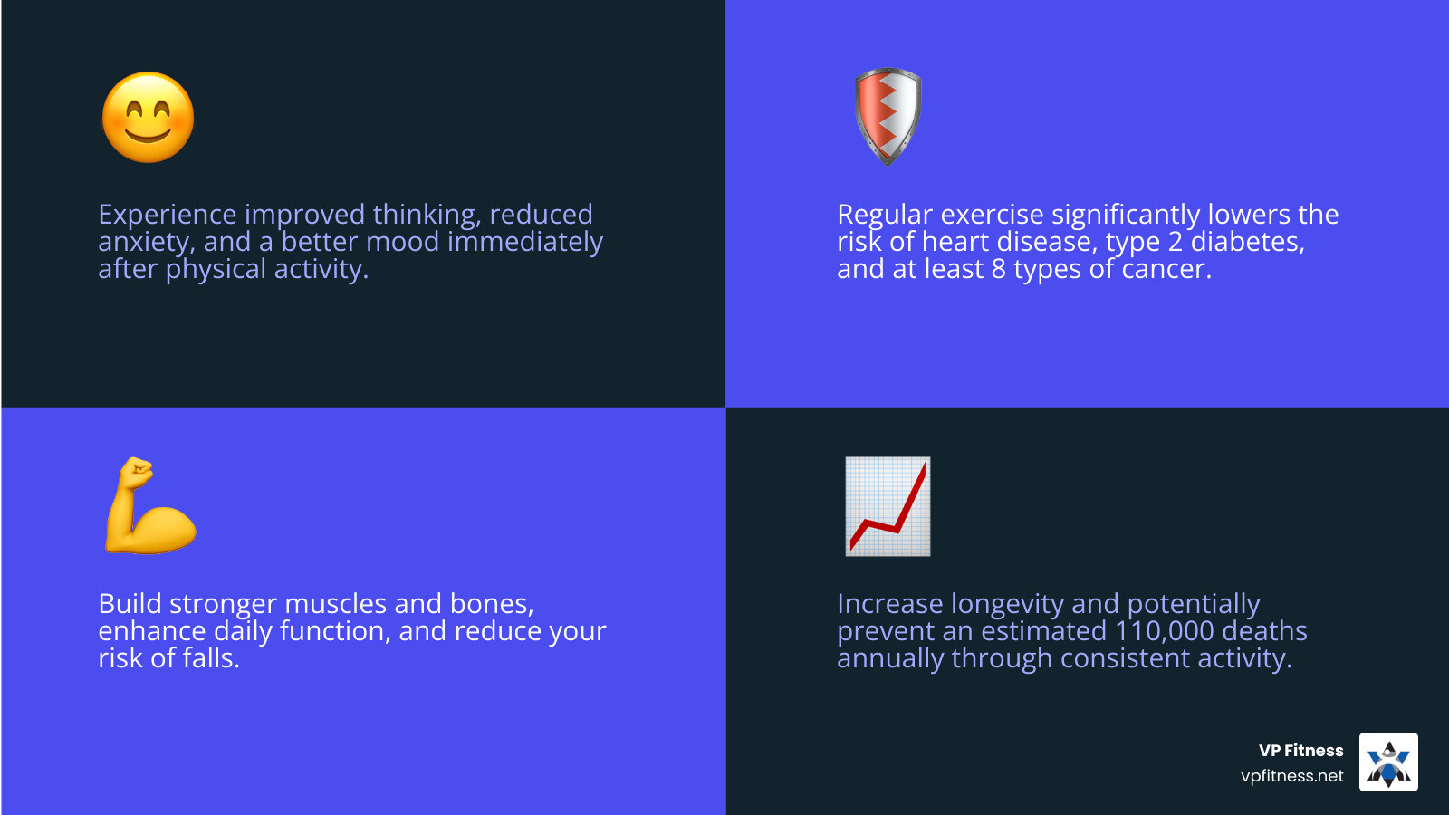 Infographic showing the immediate benefits of physical activity including improved cognition and reduced anxiety, plus long-term benefits like reduced risk of cardiovascular disease, type 2 diabetes, 8 types of cancer, stronger bones and muscles, better daily function, fall prevention, and increased longevity with 150 minutes of moderate activity per week recommended - wellness and fitness infographic 4_facts_emoji_blue Infographic showing the immediate benefits of physical activity including improved cognition and reduced anxiety, plus long-term benefits like reduced risk of cardiovascular disease, type 2 diabetes, 8 types of cancer, stronger bones and muscles, better daily function, fall prevention, and increased longevity with 150 minutes of moderate activity per week recommended - wellness and fitness infographic 4_facts_emoji_blue