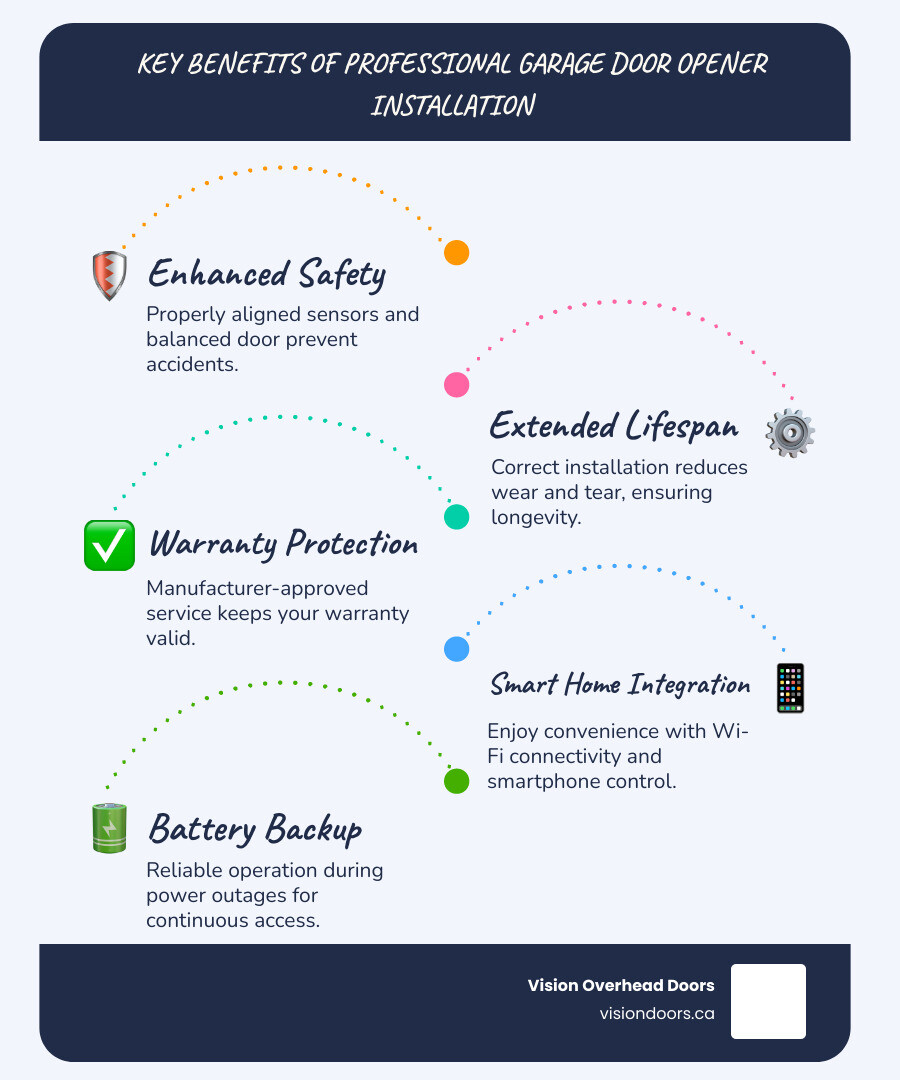 infographic showing the key benefits of professional garage door opener installation including enhanced safety with properly aligned sensors, extended product lifespan through correct installation, warranty protection from manufacturer-approved service, smart home integration for convenience, and battery backup for power outages - best garage door opener installation in armstrong, bc infographic infographic-line-5-steps-blues-accent_colors infographic showing the key benefits of professional garage door opener installation including enhanced safety with properly aligned sensors, extended product lifespan through correct installation, warranty protection from manufacturer-approved service, smart home integration for convenience, and battery backup for power outages - best garage door opener installation in armstrong, bc infographic infographic-line-5-steps-blues-accent_colors