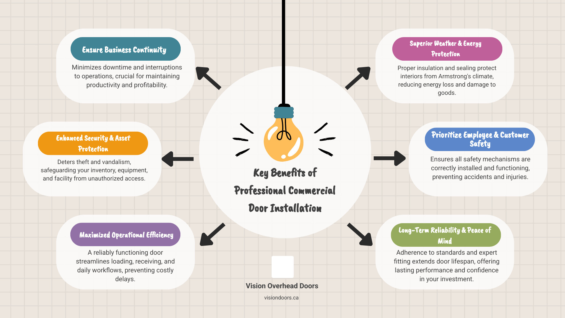 infographic explaining the key benefits of professional commercial door installation - commercial overhead door installation near me in armstrong, bc infographic brainstorm-6-items Infographic illustrating key benefits of professional commercial door installation, highlighting business continuity, enhanced security, operational efficiency, employee safety, and weather protection, branded for Vision Overhead Doors.