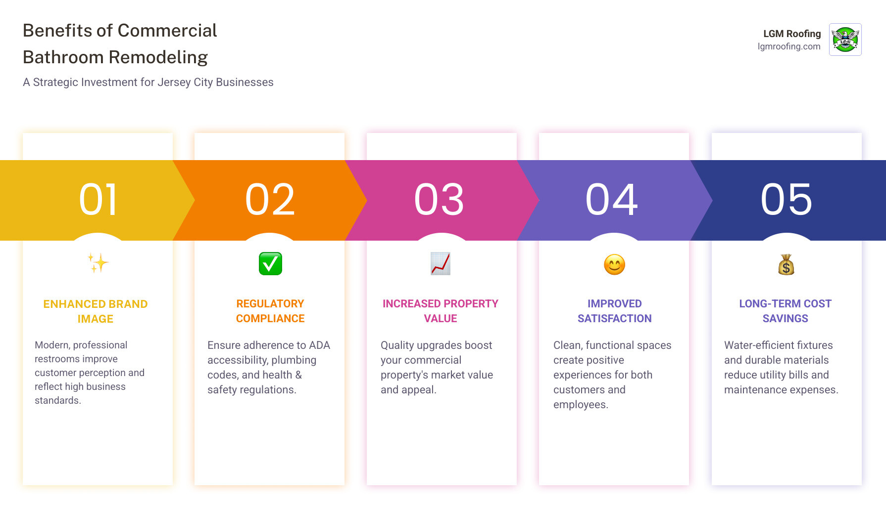 Infographic showing the key benefits of commercial bathroom remodeling: Enhanced Brand Image (professional, modern restrooms improve customer perception), Regulatory Compliance (ADA accessibility, plumbing codes, safety standards), Increased Property Value (quality upgrades boost asset worth), Improved Customer & Employee Satisfaction (clean, functional spaces create positive experiences), and Cost Savings (water-efficient fixtures, durable materials reduce long-term expenses) - commercial bathroom remodeling in jersey city, nj infographic pillar-5-steps Benefits of commercial bathroom remodeling infographic highlighting enhanced brand image, regulatory compliance, increased property value, improved customer satisfaction, and long-term cost savings for Jersey City businesses, featuring LGM Roofing branding.