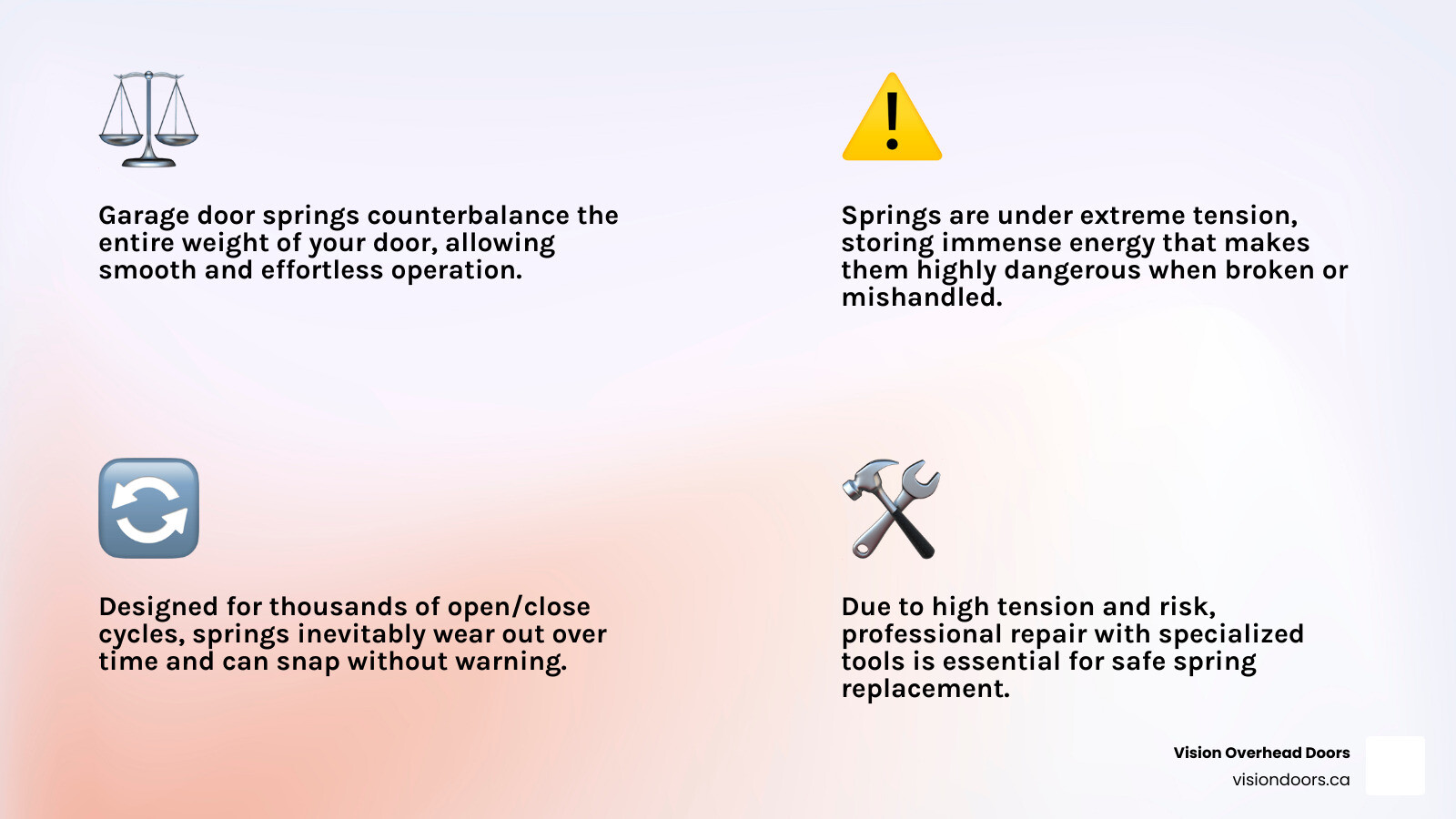 Infographic showing the anatomy of a garage door spring system, including torsion springs mounted above the door, extension springs on either side, cables, drums, and how springs counterbalance the door's weight during operation - best garage door spring repair in armstrong, bc infographic 4_facts_emoji_light-gradient Garage door spring information graphic highlighting counterbalance function, tension risks, wear over time, and the need for professional repair, branded by Vision Overhead Doors.