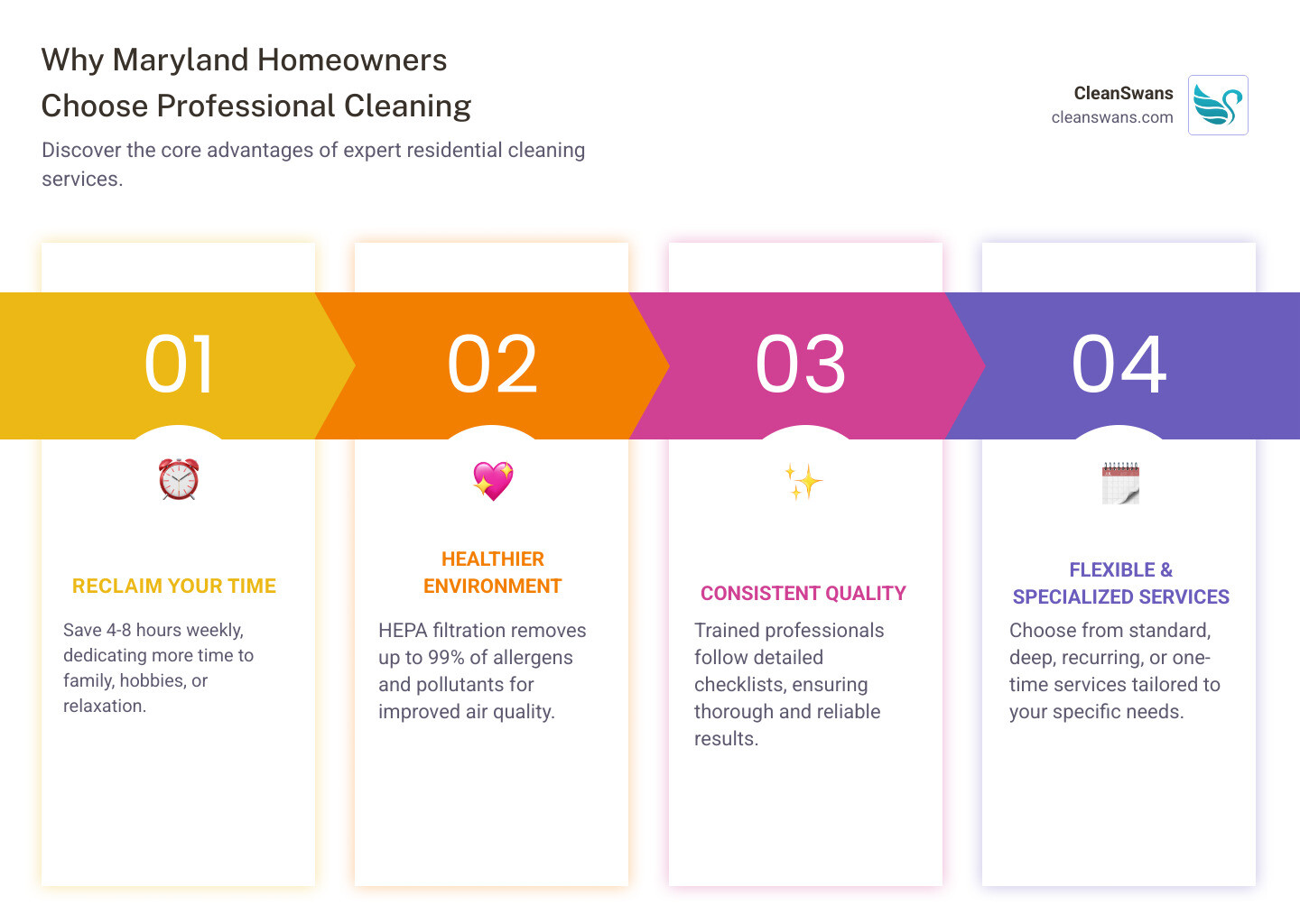infographic showing the comparison between DIY cleaning versus professional cleaning services, highlighting time saved per week, health benefits from professional equipment like HEPA vacuums, cost breakdown by service type, and the key decision factors including home size, cleaning frequency, and service specialization options available in Maryland - residential cleaning service in maryland infographic pillar-4-steps infographic showing the comparison between DIY cleaning versus professional cleaning services, highlighting time saved per week, health benefits from professional equipment like HEPA vacuums, cost breakdown by service type, and the key decision factors including home size, cleaning frequency, and service specialization options available in Maryland - residential cleaning service in maryland infographic pillar-4-steps