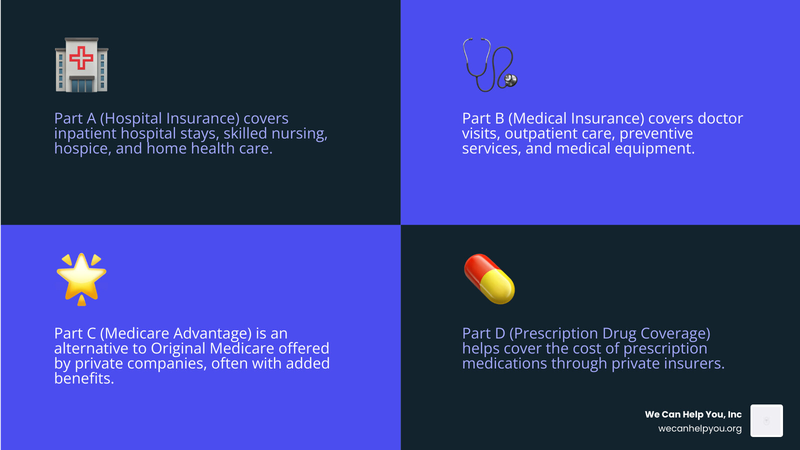 Infographic showing the four main parts of Medicare: Part A (Hospital Insurance) covering inpatient hospital care, skilled nursing, hospice, and home health care; Part B (Medical Insurance) covering doctor visits, outpatient care, preventive services, and medical equipment; Part C (Medicare Advantage) as an alternative to Original Medicare offered by private companies with additional benefits; Part D (Prescription Drug Coverage) providing medication coverage through private insurers - medicare insurance agents near me infographic 4_facts_emoji_blue Infographic showing the four main parts of Medicare: Part A (Hospital Insurance) covering inpatient hospital care, skilled nursing, hospice, and home health care; Part B (Medical Insurance) covering doctor visits, outpatient care, preventive services, and medical equipment; Part C (Medicare Advantage) as an alternative to Original Medicare offered by private companies with additional benefits; Part D (Prescription Drug Coverage) providing medication coverage through private insurers - medicare insurance agents near me infographic 4_facts_emoji_blue