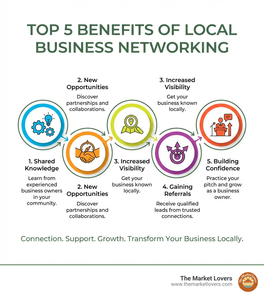 infographic showing the top 5 benefits of local business networking: 1. Shared Knowledge - learn from experienced business owners in your community, 2. New Opportunities - discover partnerships and collaborations, 3. Increased Visibility - get your business known locally, 4. Gaining Referrals - receive qualified leads from trusted connections, 5. Building Confidence - practice your pitch and grow as a business owner - local business networking events near me infographic 
