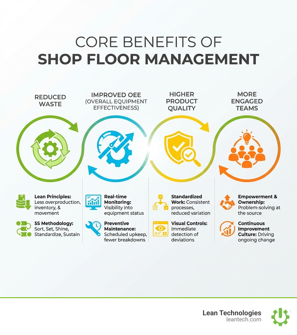Infographic showing the core benefits of shop floor management: reduced waste through lean principles and 5S methodology, improved Overall Equipment Effectiveness (OEE) through real-time monitoring and preventive maintenance, higher product quality through standardized work and visual controls, and more engaged teams through empowerment, ownership, and continuous improvement culture - shop floor management infographic Infographic showing the core benefits of shop floor management: reduced waste through lean principles and 5S methodology, improved Overall Equipment Effectiveness (OEE) through real-time monitoring and preventive maintenance, higher product quality through standardized work and visual controls, and more engaged teams through empowerment, ownership, and continuous improvement culture - shop floor management infographic