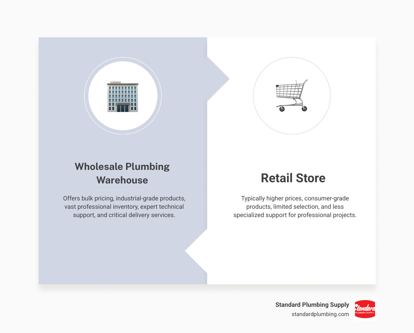 Infographic comparing wholesale plumbing warehouse benefits versus retail stores, showing advantages in pricing structure, product quality grades, inventory depth, technical expertise availability, delivery services, account management features, bulk purchasing options, and specialized product sourcing capabilities - plumbing supplies warehouse infographic comparison-2-items-formal
