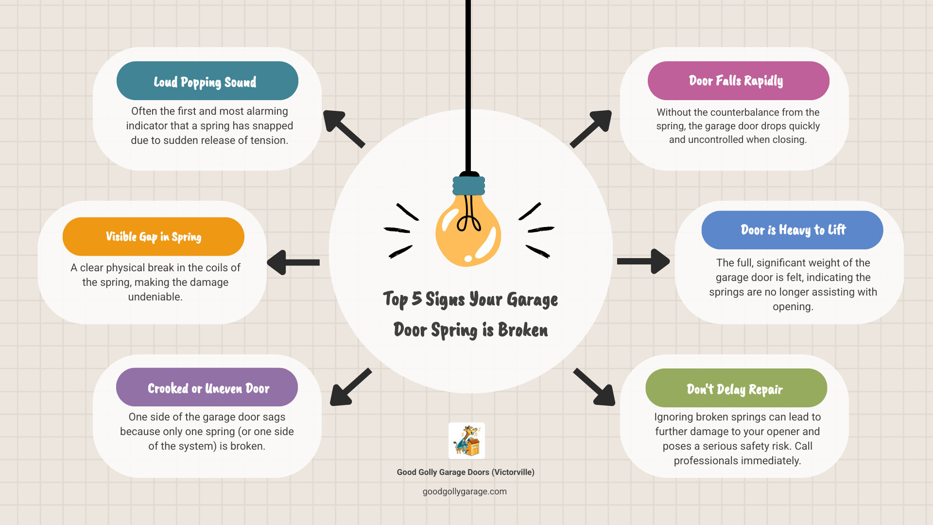 Infographic showing the top 5 signs of a broken garage door spring: a loud popping or banging sound, visible gap or separation in the spring coil, garage door hanging crooked or uneven, door falling rapidly when closing, and door feeling extremely heavy when lifting manually - Broken Garage Door Repair in Running Springs CA infographic brainstorm-6-items