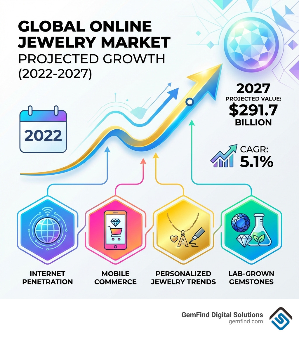 infographic showing the projected growth of the global online jewelry market from 2022 to 2027 reaching 291.7 billion dollars with a CAGR of 5.1 percent, highlighting key growth drivers including internet penetration, mobile commerce, personalized jewelry trends, and lab-grown gemstones - Jewelry online store infographic 