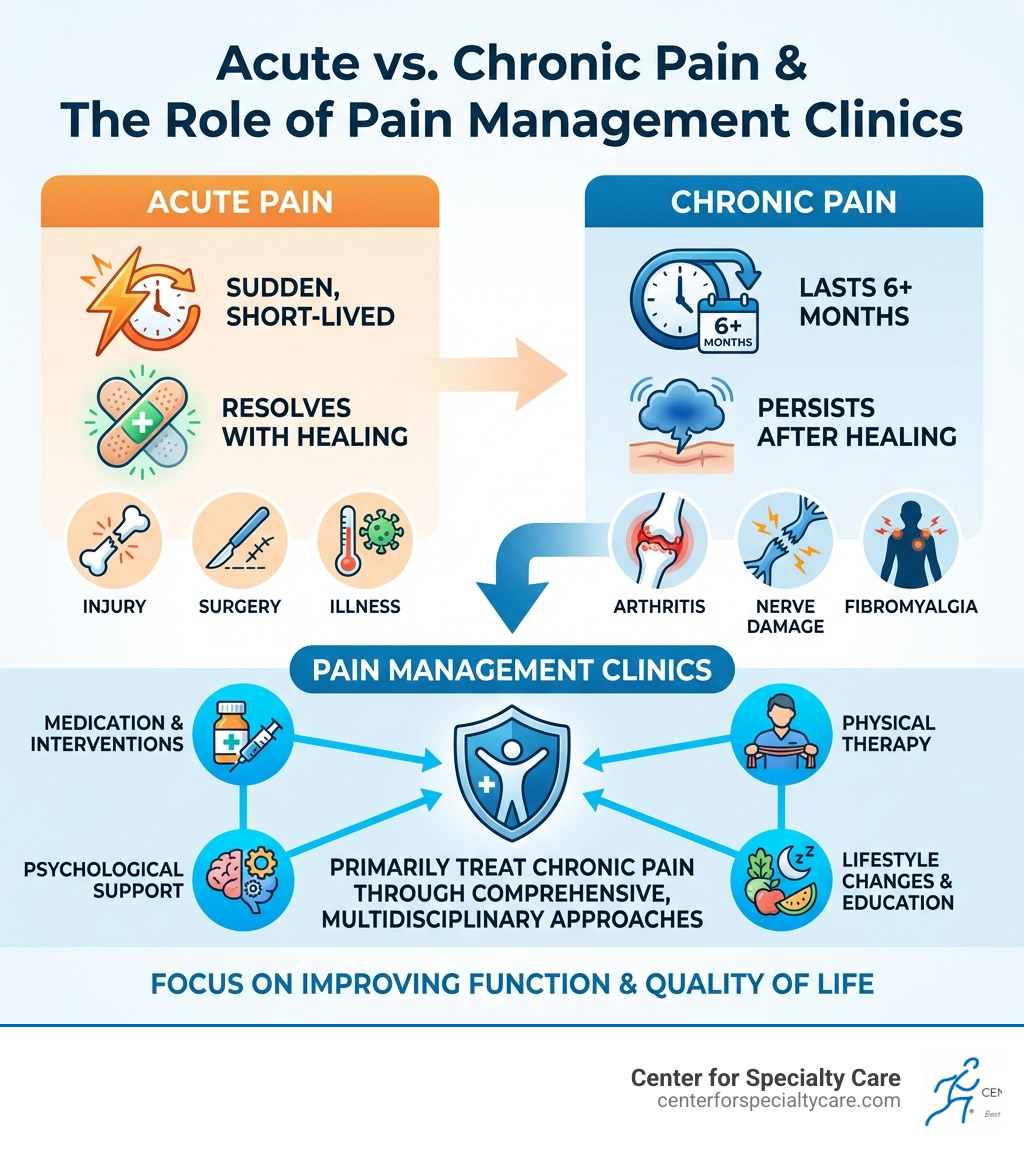 infographic showing the key differences between acute and chronic pain: acute pain is sudden, short-lived, and resolves with healing (examples: injury, surgery, illness); chronic pain lasts 6+ months, persists after healing, and affects daily function (examples: arthritis, nerve damage, fibromyalgia); pain management clinics primarily treat chronic pain through comprehensive, multidisciplinary approaches - what does a pain management clinic do infographic 