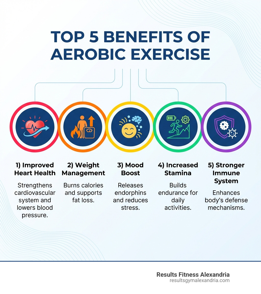 Infographic showing the top 5 benefits of aerobic exercise: 1) Improved Heart Health - strengthens cardiovascular system and lowers blood pressure, 2) Weight Management - burns calories and supports fat loss, 3) Mood Boost - releases endorphins and reduces stress, 4) Increased Stamina - builds endurance for daily activities, 5) Stronger Immune System - enhances body's defense mechanisms - aerobics classes near by me infographic 