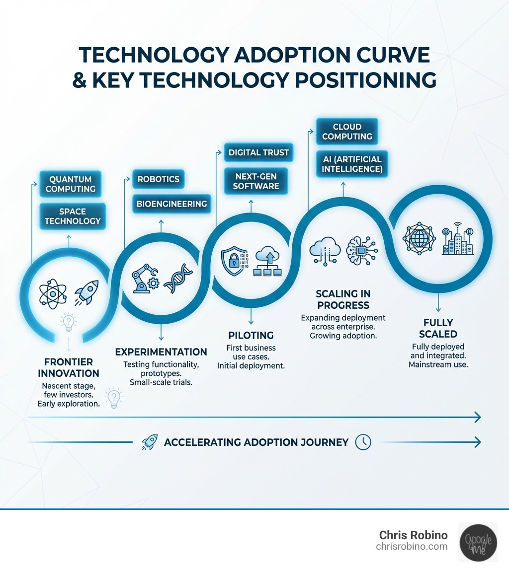 Infographic showing the technology adoption curve from frontier innovation (nascent stage with few organizations investing) through experimentation (testing functionality with small-scale prototypes), piloting (deploying in first business use cases), scaling in progress (expanding deployment across enterprise), to fully scaled (fully deployed and integrated), with current positioning of key technologies: quantum and space at frontier, robotics and bioengineering at experimentation, digital trust and next-gen software at piloting, and cloud computing and AI at scaling stages - technology trends consulting infographic 