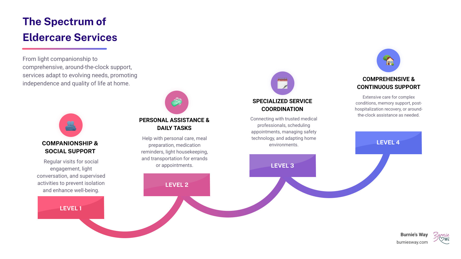 Infographic showing the spectrum of eldercare services from basic companionship and social support at one end, progressing through personal assistance with daily activities and light household tasks in the middle, to comprehensive coordination of specialized services and around-the-clock support at the other end, with typical hours per week and independence levels indicated for each tier - eldercare services infographic step-infographic-4-steps Infographic showing the spectrum of eldercare services from basic companionship and social support at one end, progressing through personal assistance with daily activities and light household tasks in the middle, to comprehensive coordination of specialized services and around-the-clock support at the other end, with typical hours per week and independence levels indicated for each tier - eldercare services infographic step-infographic-4-steps