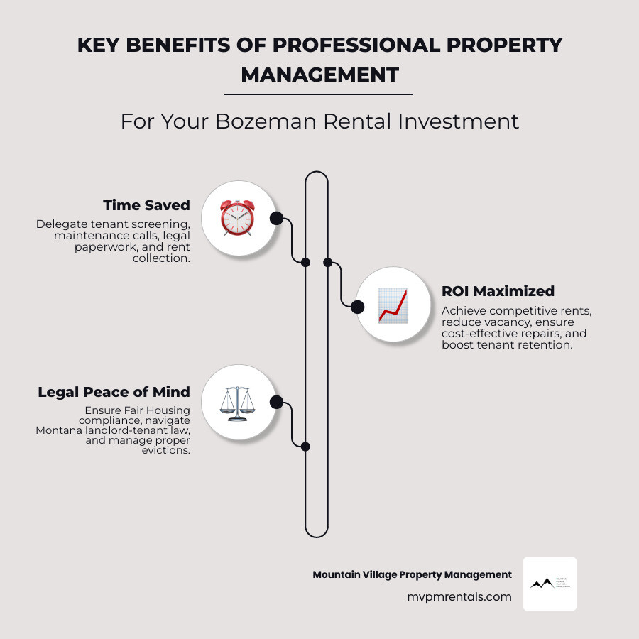 infographic showing three columns: Time Saved (tenant screening, maintenance calls, legal paperwork, rent collection), ROI Maximized (competitive rent rates, reduced vacancy, cost-effective repairs, tenant retention), and Legal Peace of Mind (Fair Housing compliance, Montana landlord-tenant law, proper evictions, lease enforcement) - property management bozeman infographic infographic-line-3-steps-elegant_beige