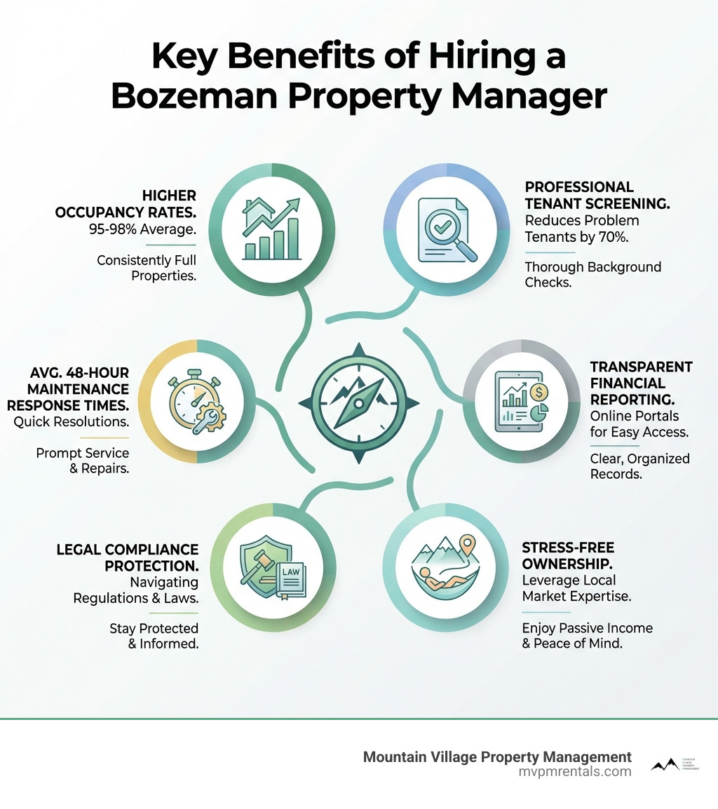 Infographic showing the key benefits of hiring a Bozeman property manager: Higher occupancy rates (95-98%), professional tenant screening reducing problem tenants by 70%, average 48-hour maintenance response times, transparent financial reporting through online portals, legal compliance protection, and stress-free ownership with local market expertise - bozeman montana property management infographic 