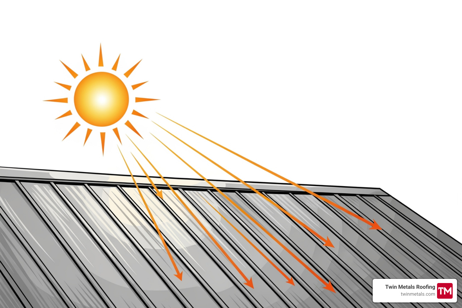 Sun diagram showing heat reflecting off a metal roof - residential metal roofing Sun diagram showing heat reflecting off a metal roof - residential metal roofing