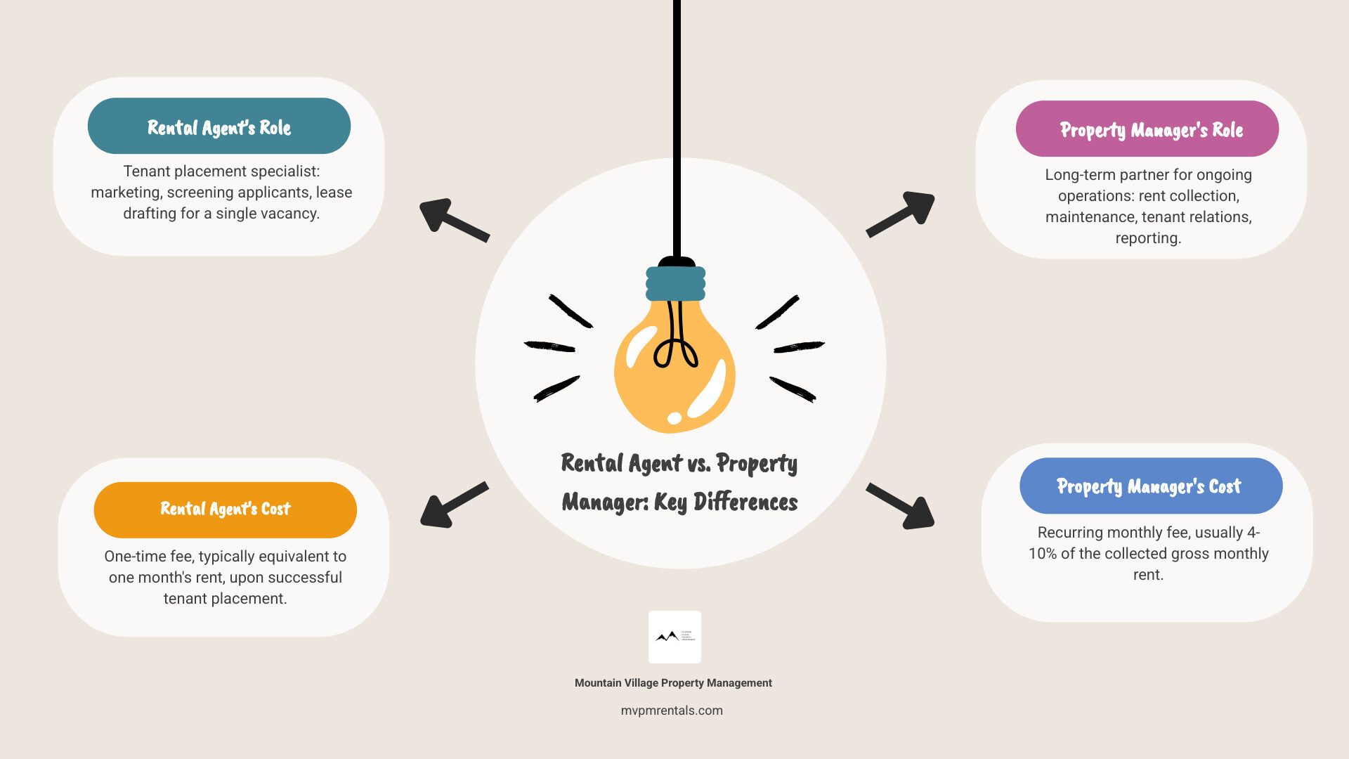 Infographic showing rental agent focusing on tenant placement with icons for marketing, screening, and lease signing on the left, versus property manager with ongoing services including rent collection, maintenance, inspections, and tenant relations represented by a circular flow diagram on the right - real estate agents and managers rentals infographic brainstorm-4-items
