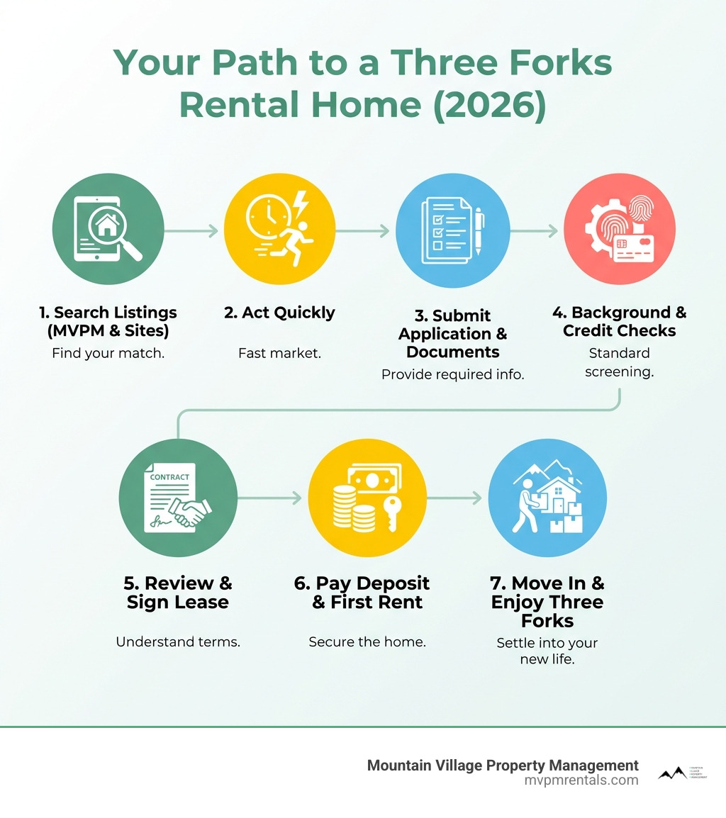 infographic showing the rental process in Three Forks: 1. Search listings on MVPM and other sites 2. Act quickly when you find a match 3. Submit application with required documents 4. Complete background and credit checks 5. Review and sign lease agreement 6. Pay deposit and first month rent 7. Move in and enjoy Three Forks living - houses for rent in three forks mt infographic 