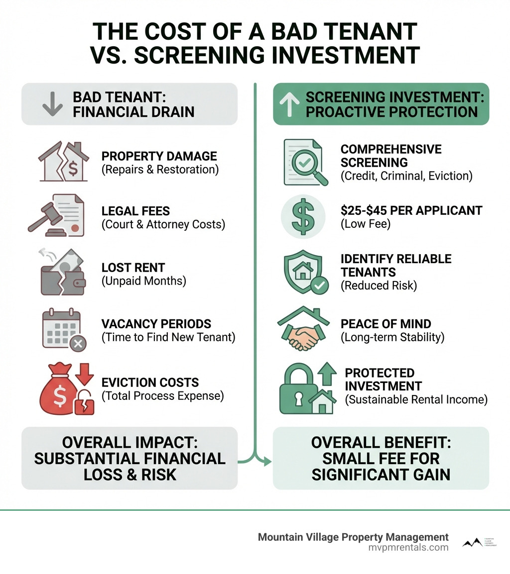 infographic showing cost breakdown of bad tenant vs screening investment including eviction costs, property damage, legal fees, lost rent, vacancy periods compared to low screening fees of $25-45 per applicant - Tenant screening services infographic 